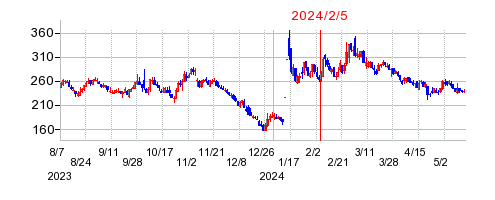2024年2月5日 13:30前後のの株価チャート